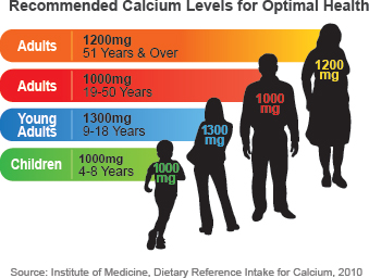Recommended Calcium Levels for Optimal Health